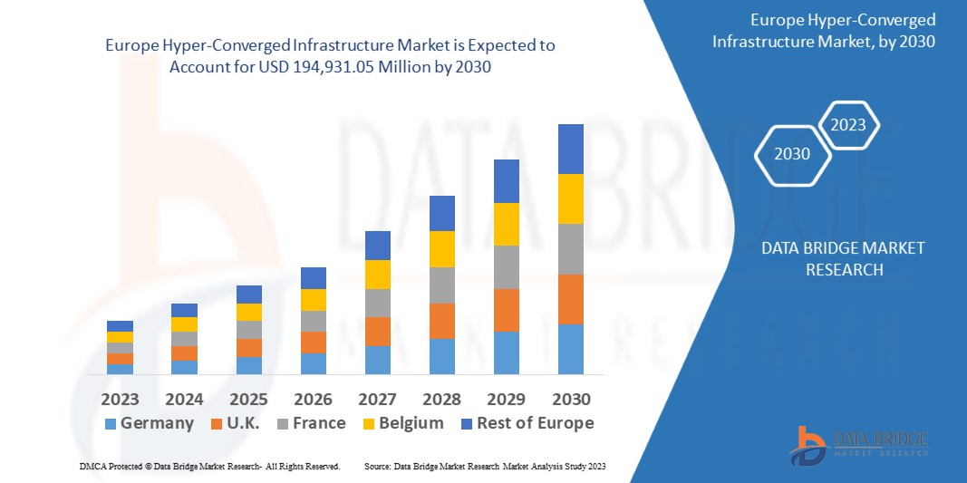 Europe Hyper-Converged Infrastructure Market