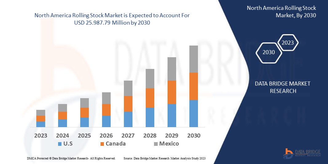 North America Rolling Stock Market