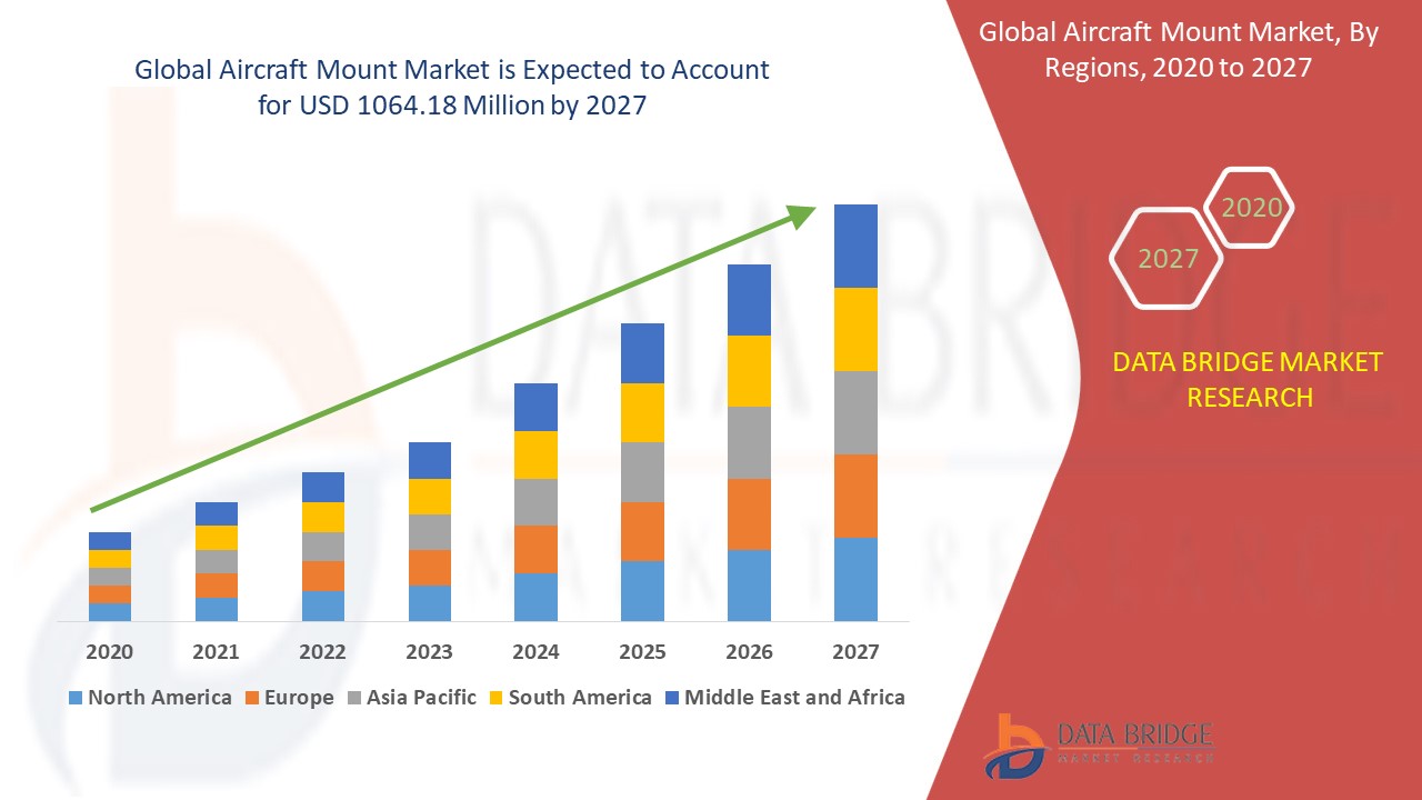Aircraft Mount Market 
