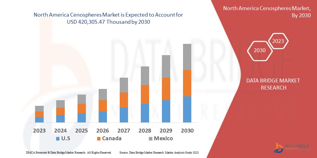 North America Cenospheres Market