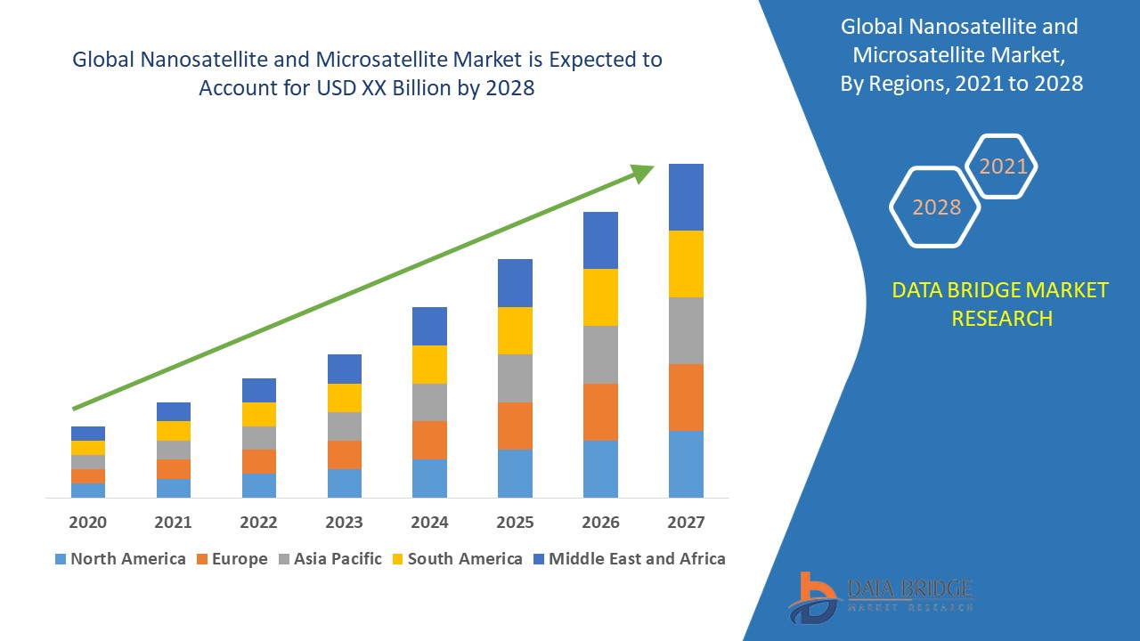 Nanosatellite and Microsatellite Market