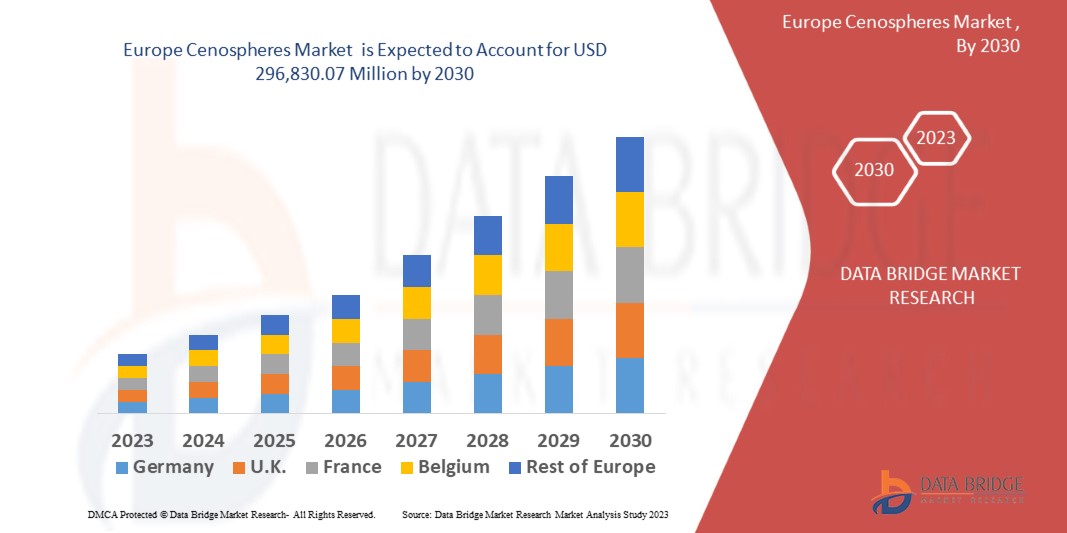 Europe Cenospheres Market