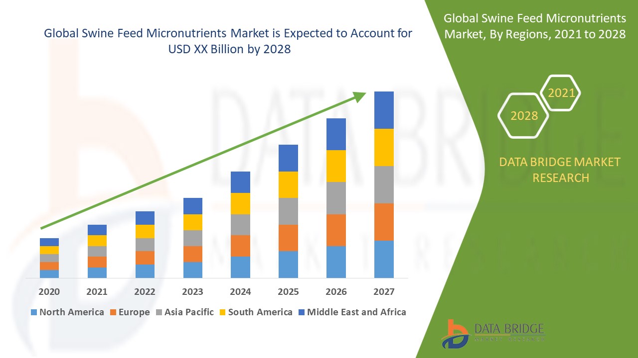 Swine Feed Micronutrients Market