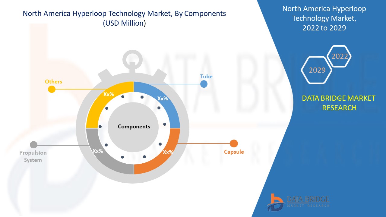 North America Hyperloop Technology Market