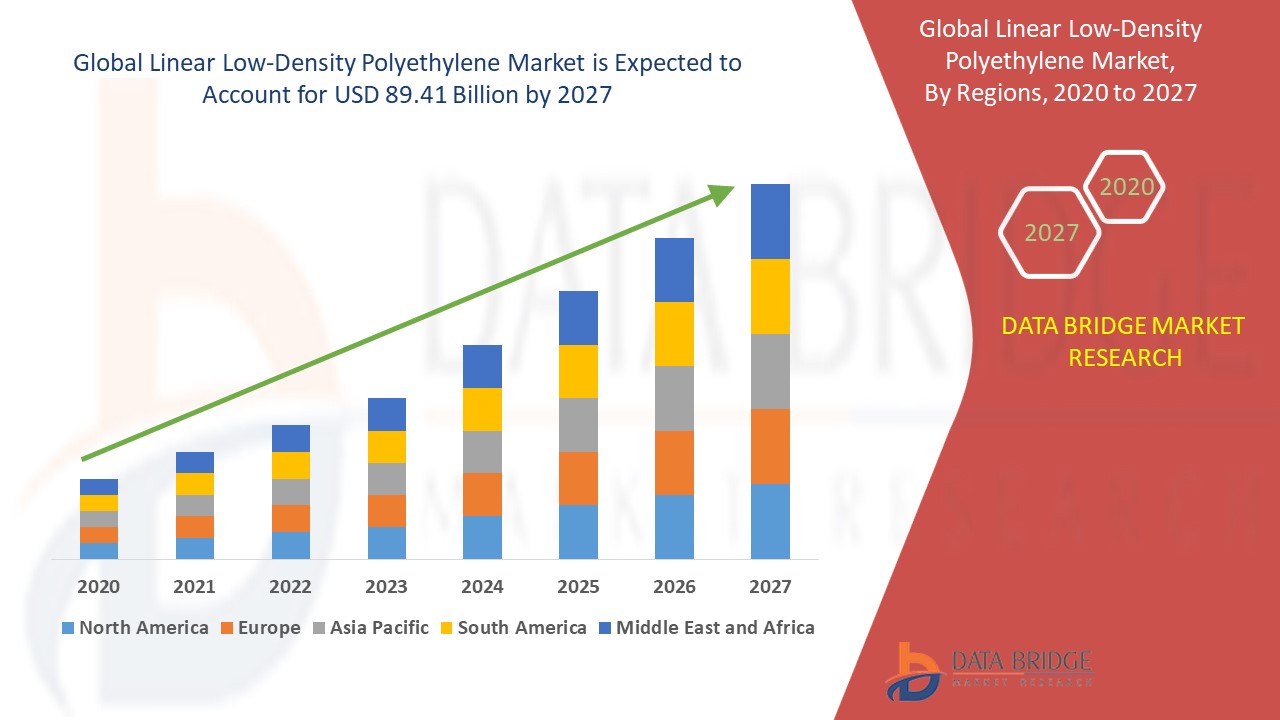 Linear Low-Density Polyethylene Market