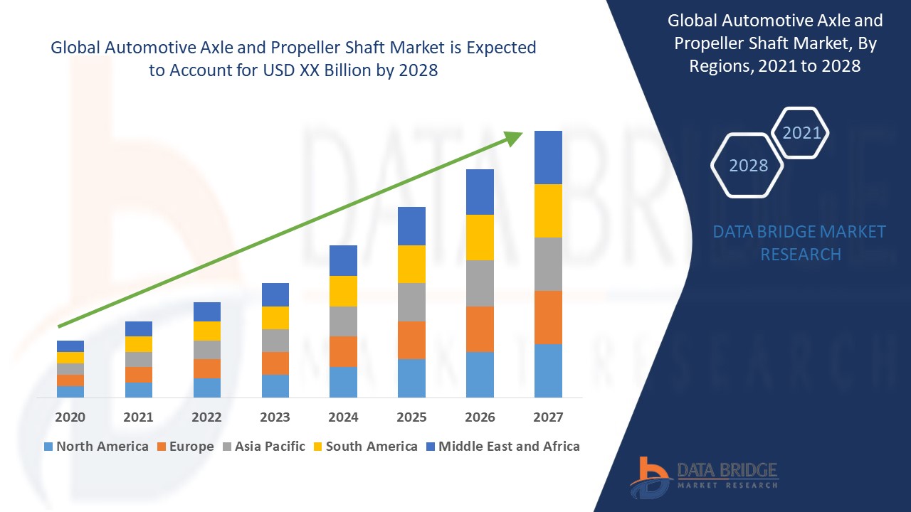 Automotive Axle and Propeller Shaft Market
