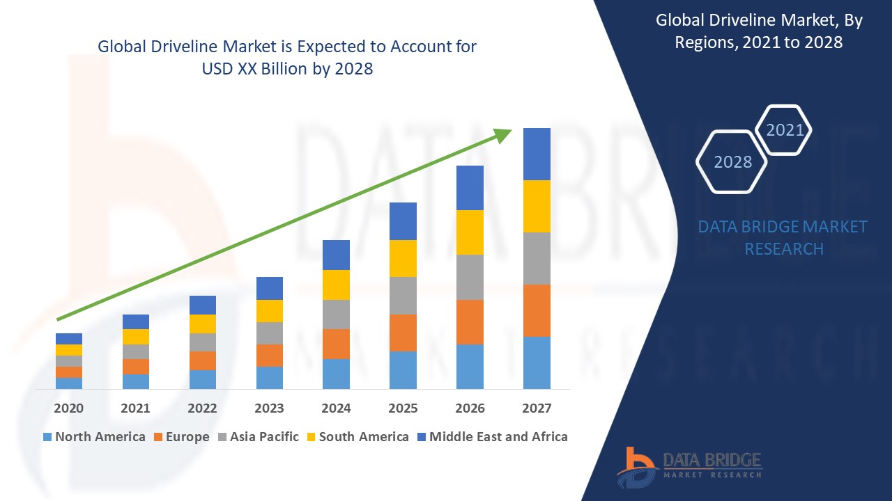 Driveline Market