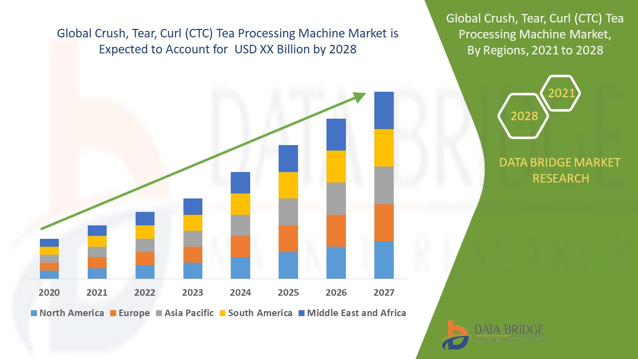 Crush, Tear, Curl (CTC) Tea Processing Machine Market 