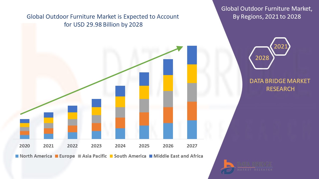 Outdoor Furniture Market 