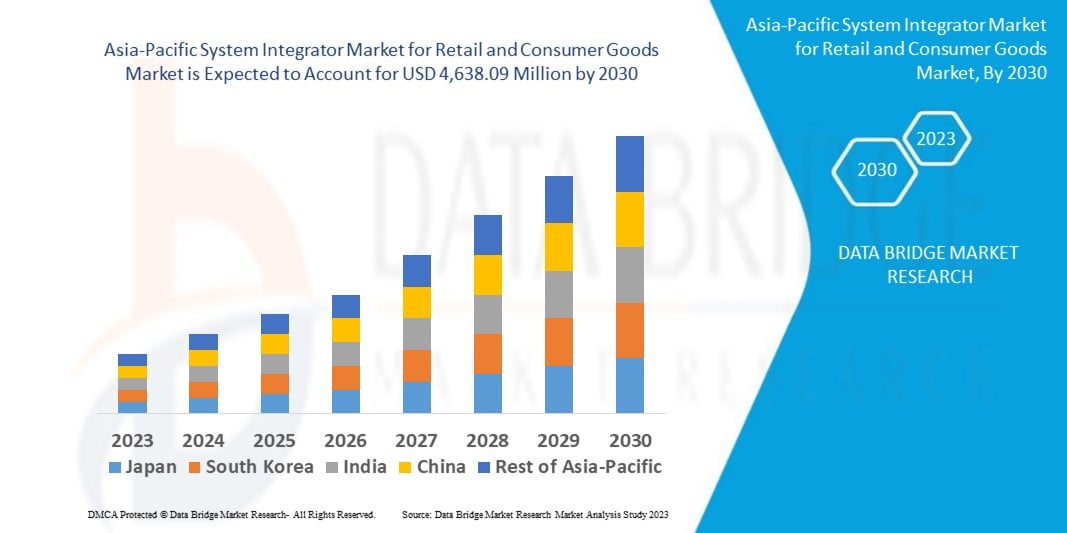 Asia-pacific System Integrator Market