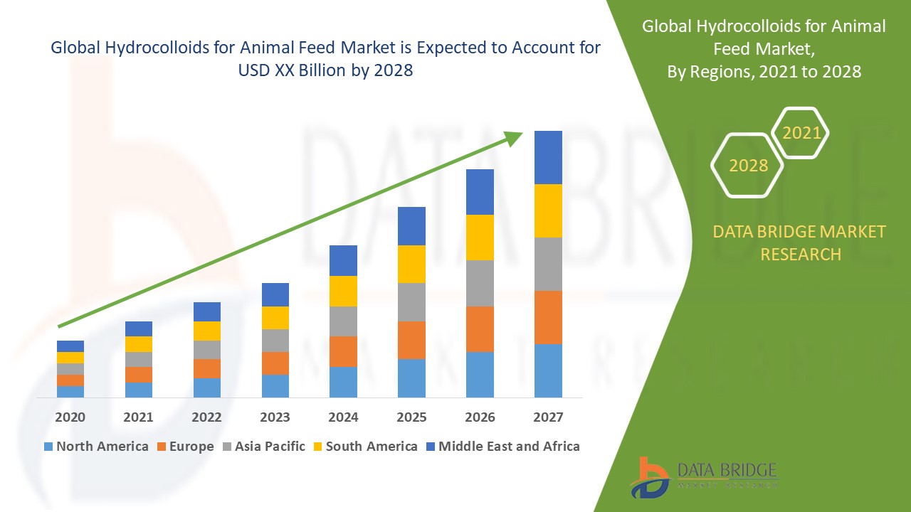 Hydrocolloids for Animal Feed Market 