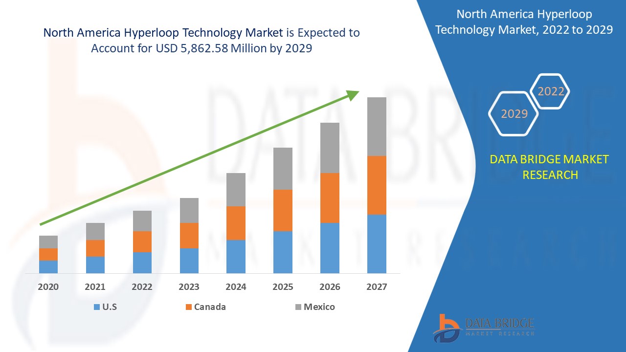 North America Hyperloop Technology Market