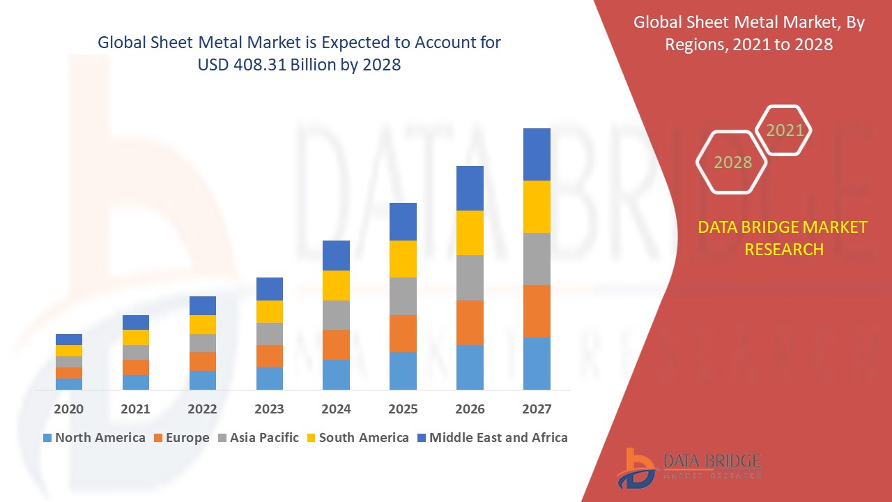 Sheet Metal Market 