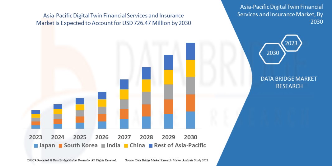 Asia-Pacific Digital Twin Financial Services and Insurance Market