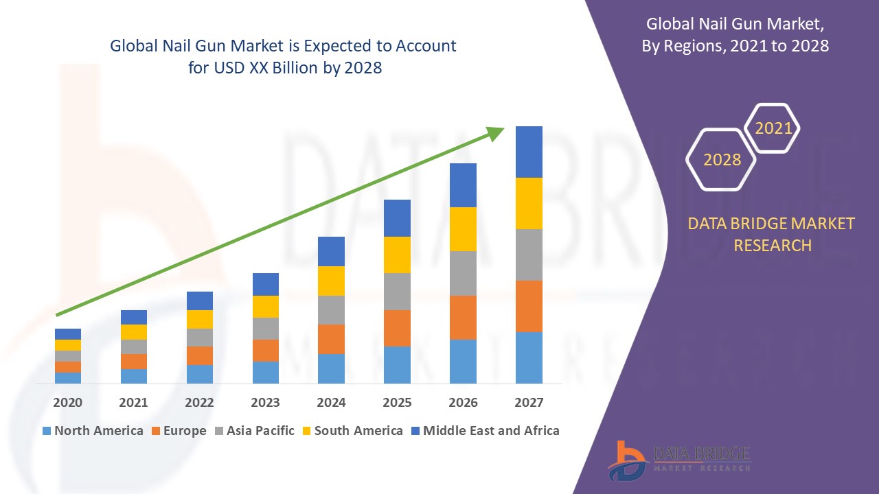 Nail Gun Market