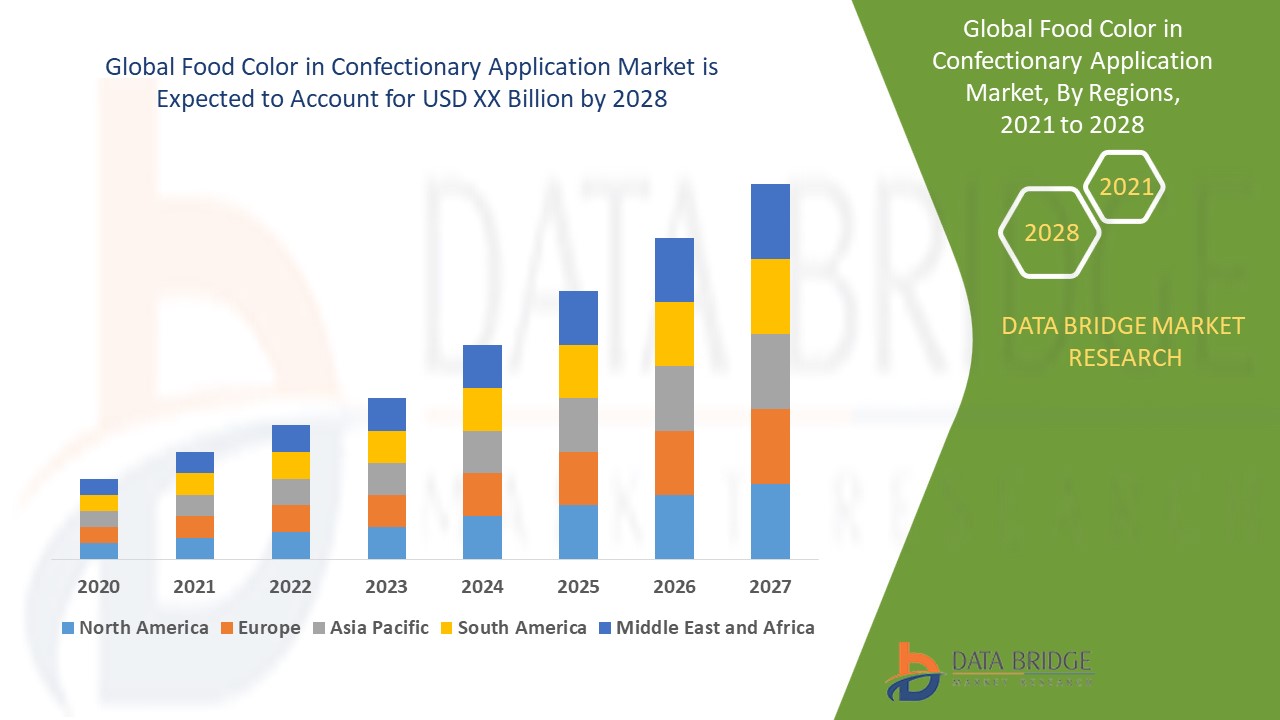 Food Color in Confectionary Application Market 