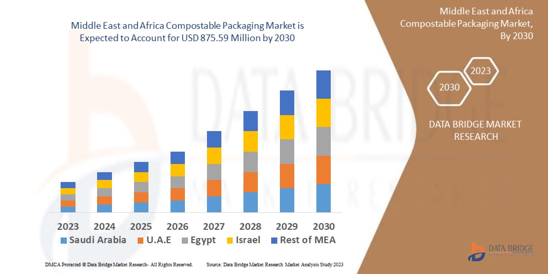 Middle East and Africa Compostable Packaging Market