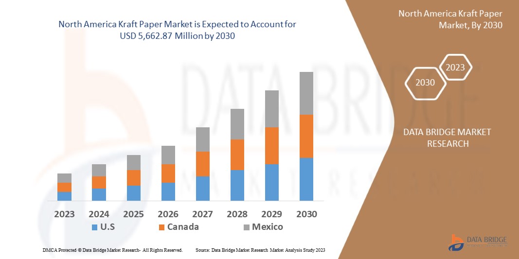 North America Kraft Paper Market