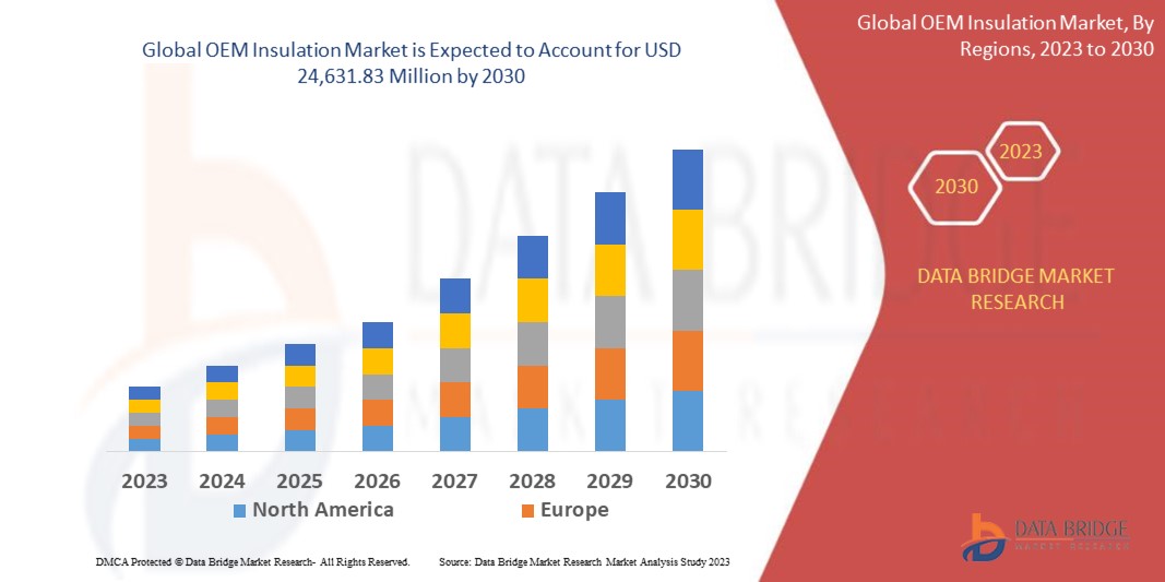  OEM insulation market 