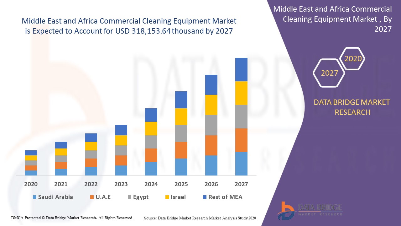 Middle East and Africa Commercial Cleaning Equipment Market