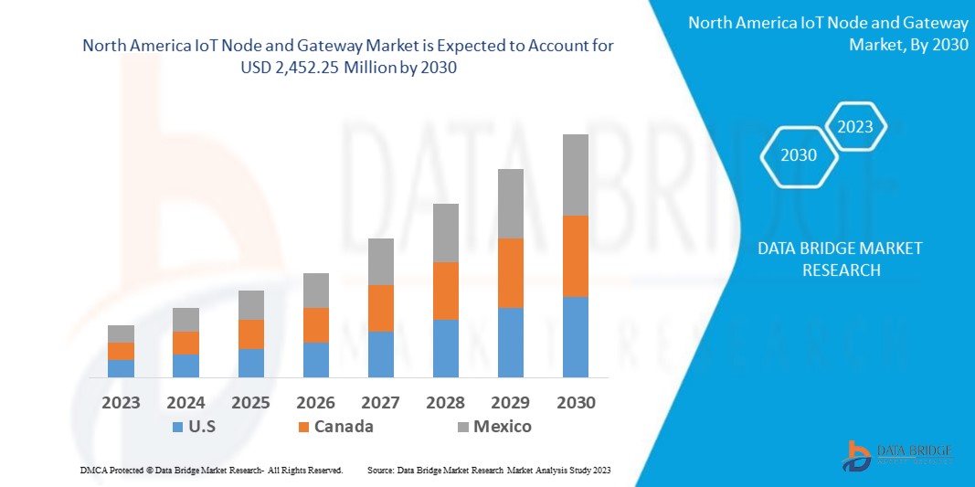 North America IoT Node and Gateway Market