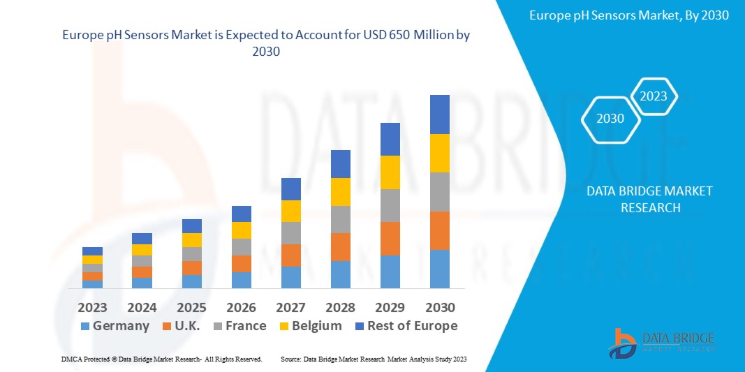 Mercado europeo de sensores de pH