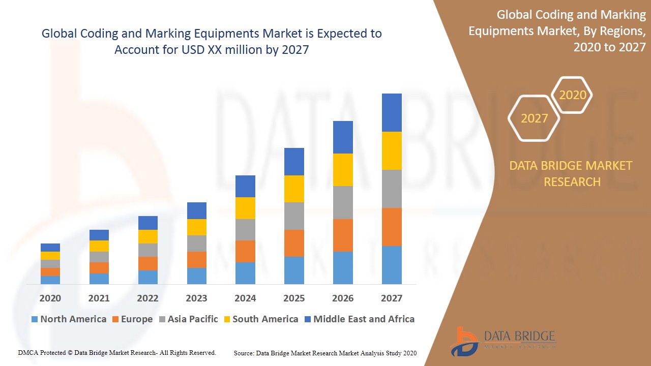 Coding and Marking Equipments Market