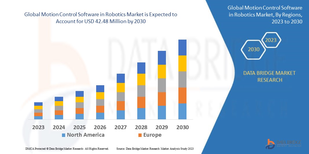 Motion Control Software in Robotics Market