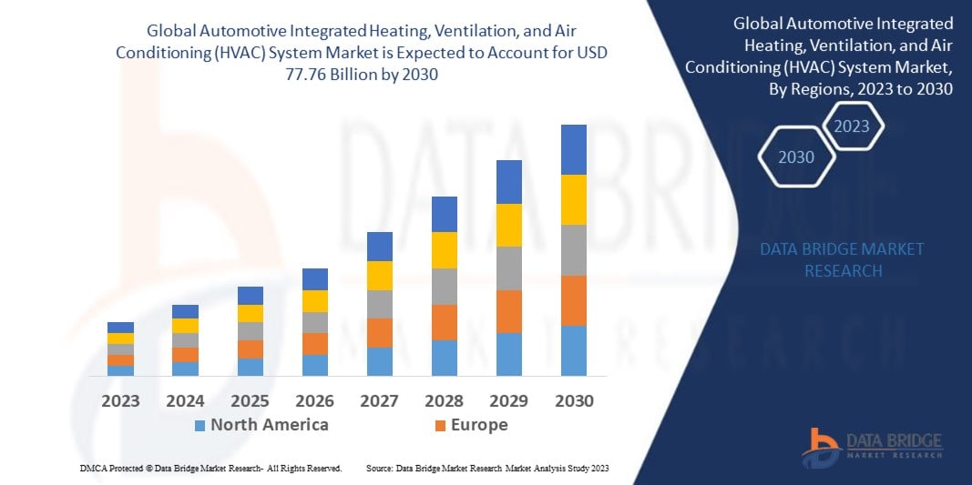 Automotive Integrated HVAC System Market