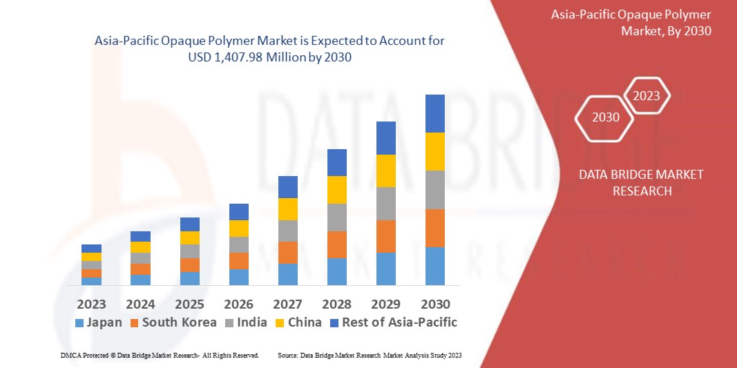 Asia-Pacific Opaque Polymer Market