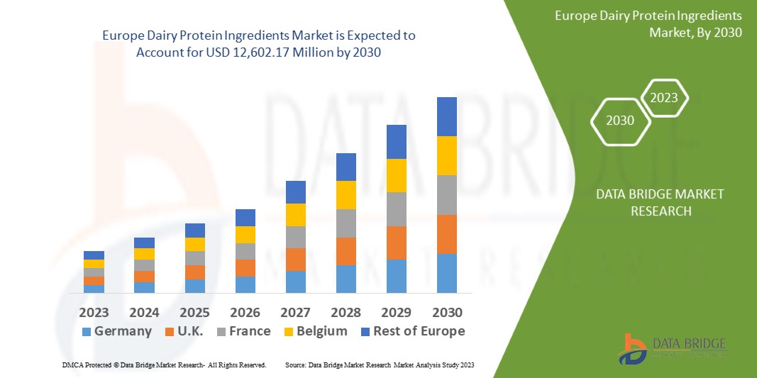 Europe Dairy Protein Ingredients Market 