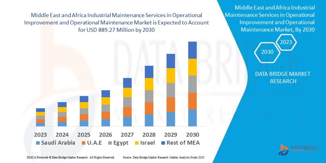 Middle East and Africa Industrial Maintenance Services in Operational Improvement and Operational Maintenance Market