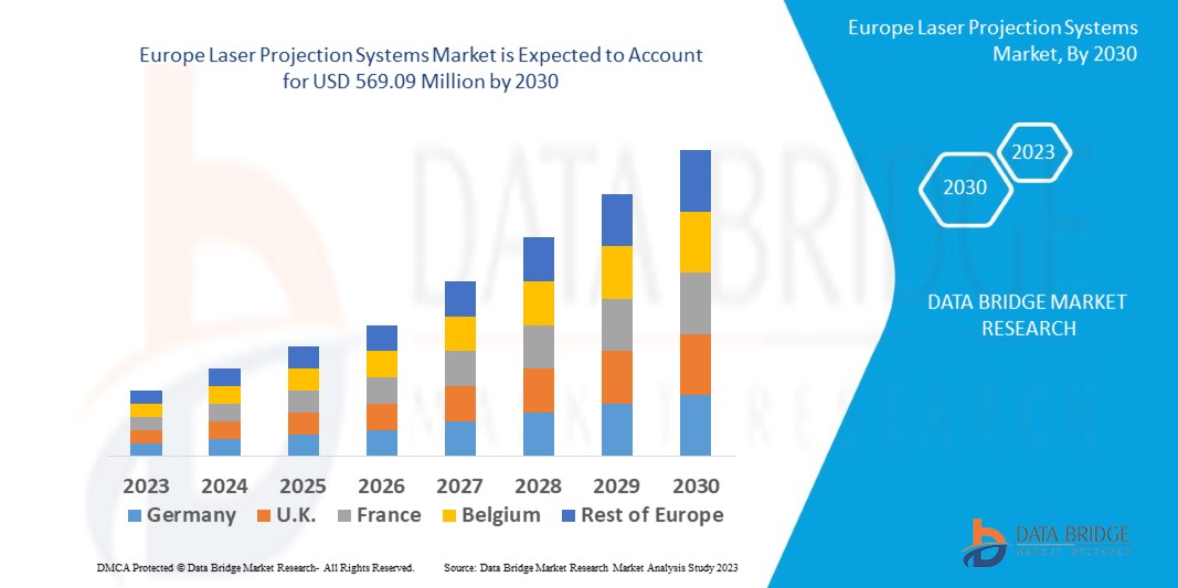 Europe Laser Projection Systems Market