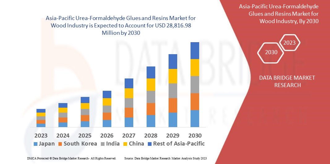 Asia-pacific Urea-formaldehyde Glues & Resins Market For Wood Industry