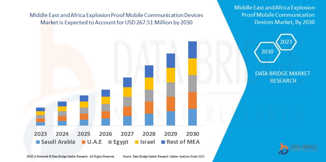 Middle East and Africa Explosion Proof Mobile Communication Devices Market