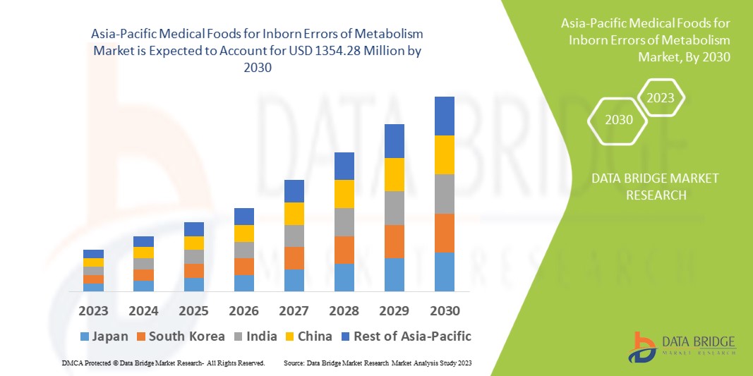 Asia-Pacific Medical Foods for Inborn Errors of Metabolism Market