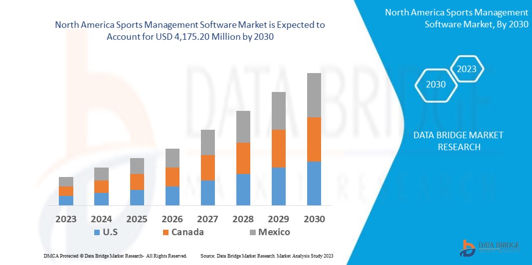 North America Sports Management Software Market 
