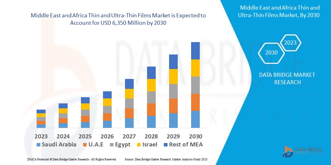 Middle East and Africa Thin and Ultra-Thin Films Market