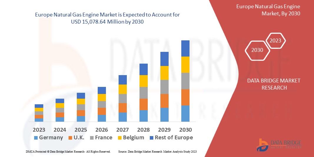 Europe Natural Gas Engine Market