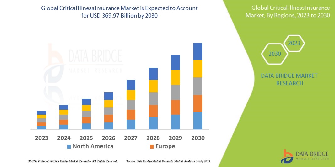 Critical Illness Insurance Market Size