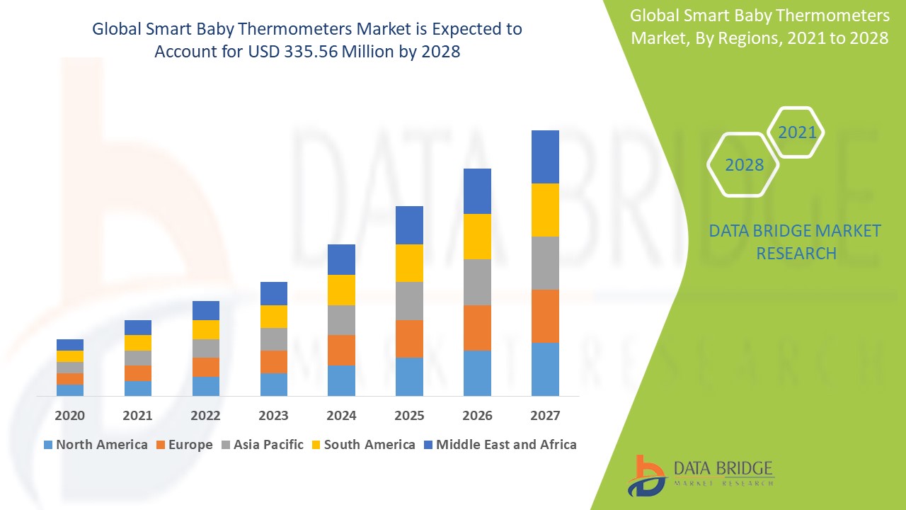 Smart Baby Thermometers Market