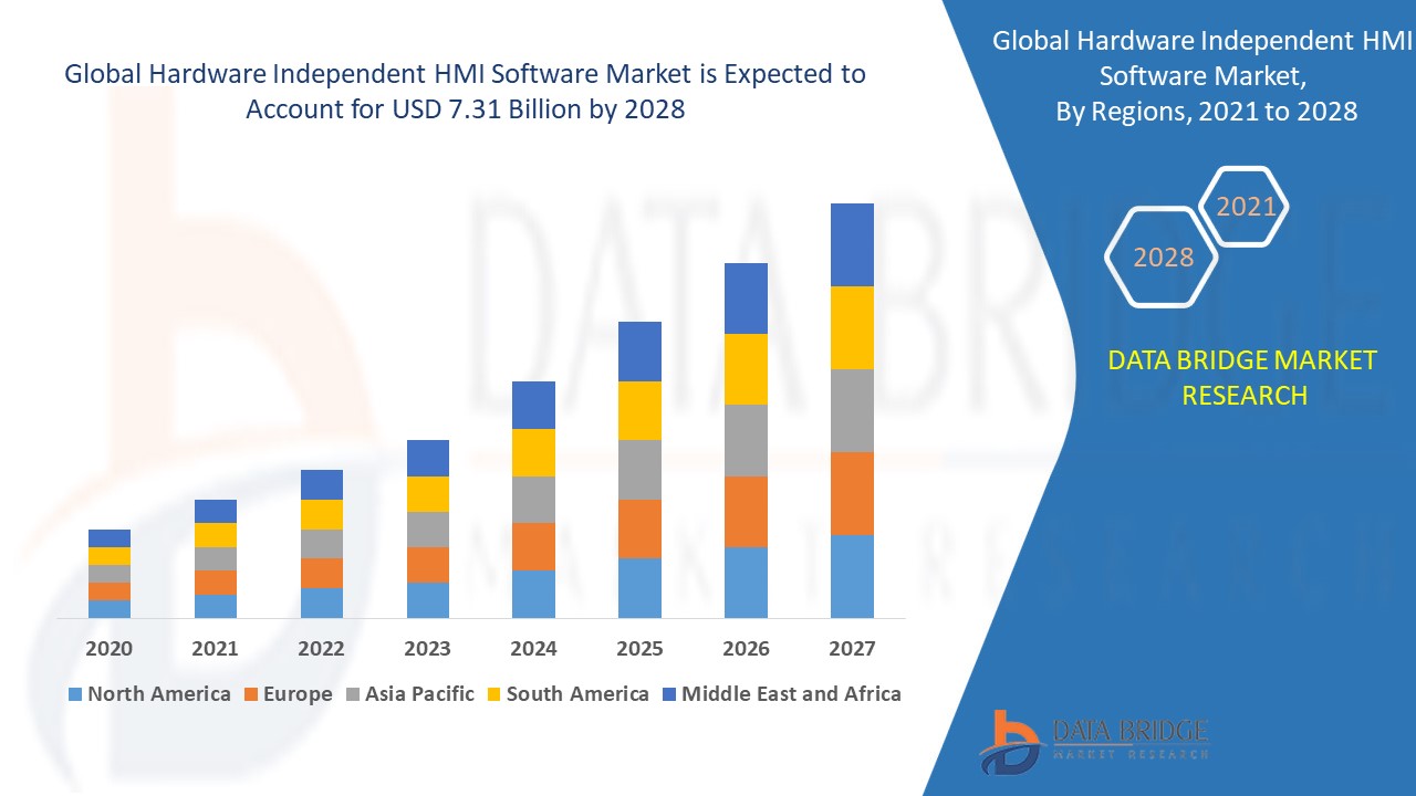 Mercado de software HMI independente de hardware