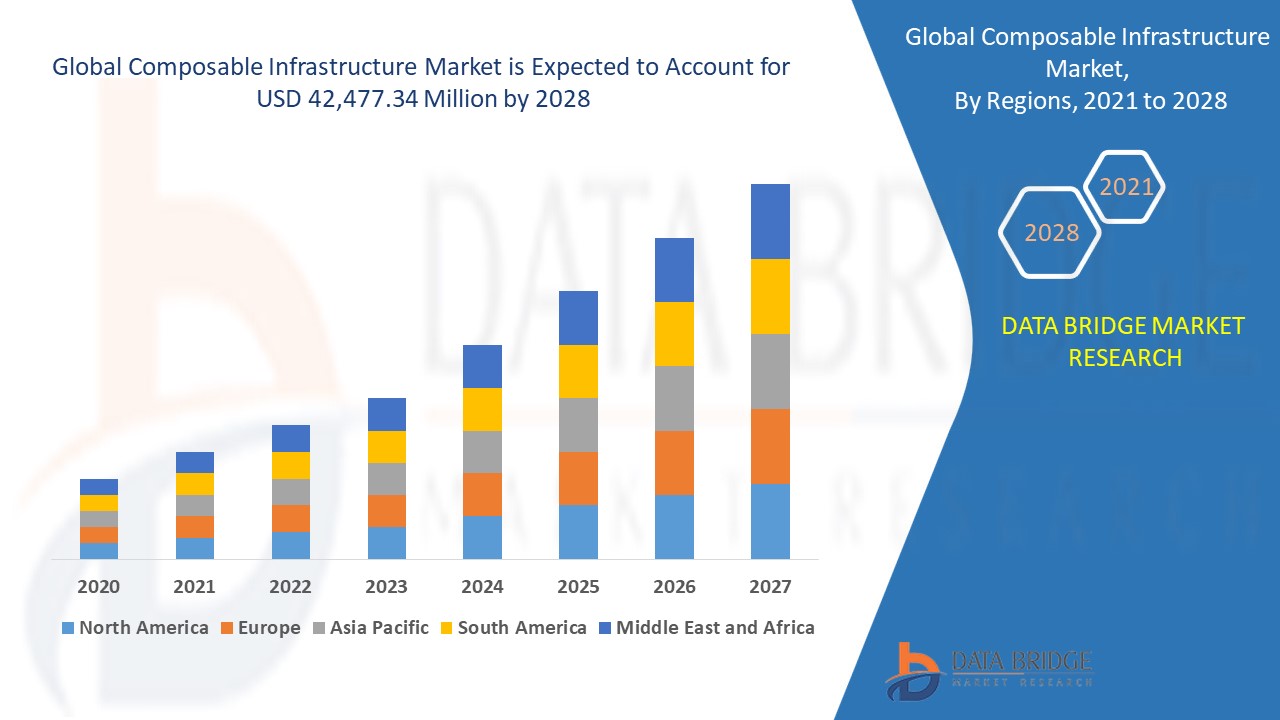 Composable Infrastructure Market 