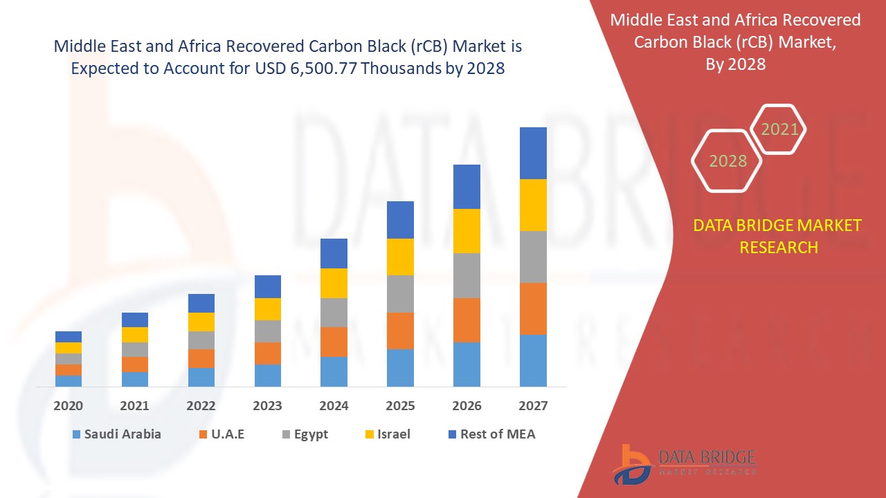 Middle East and Africa Recovered Carbon Black (rCB) Market 