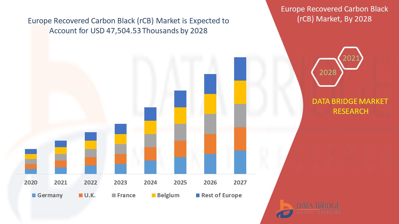 Europe Recovered Carbon Black (rCB) Market