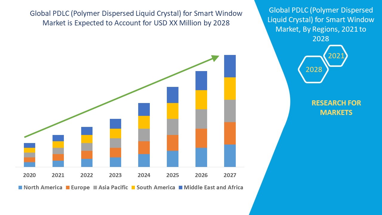 PDLC (Polymer Dispersed Liquid Crystal) for Smart Window Market 
