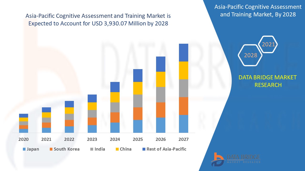 Asia-Pacific Cognitive Assessment and Training Market 