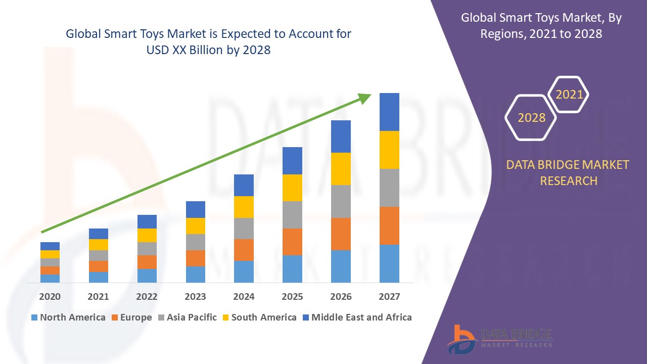 Smart Toys Market