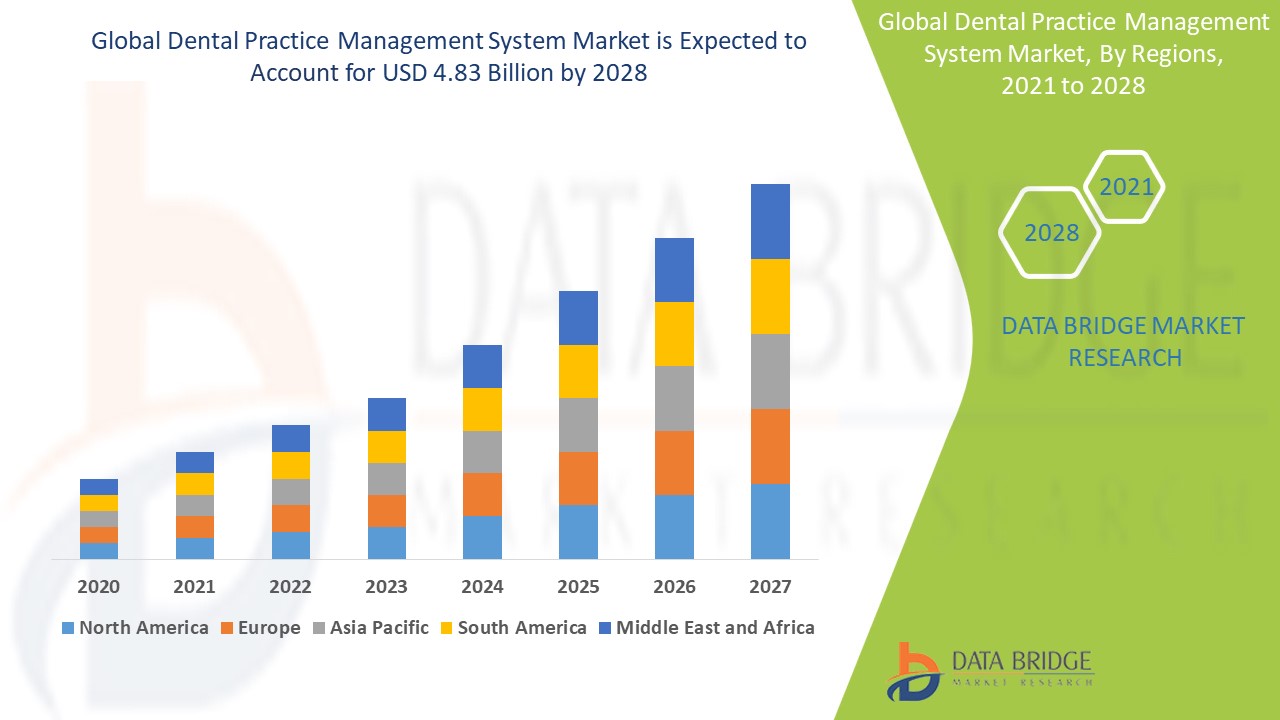 Dental Practice Management System Market 
