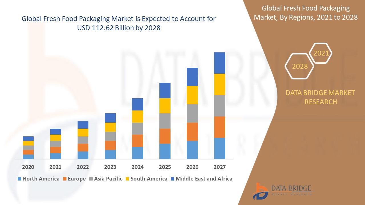 Fresh Food Packaging Market 
